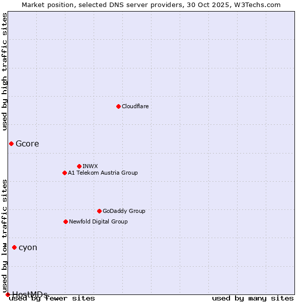 Market position of cyon vs. Gcore vs. HostMDs
