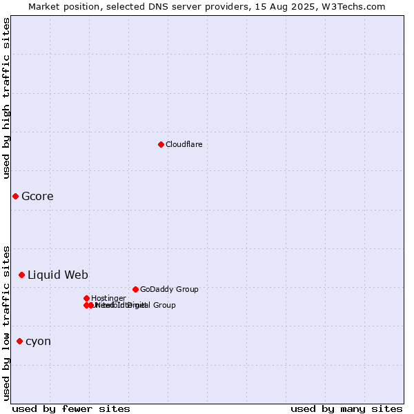 Market position of Liquid Web vs. cyon vs. Gcore