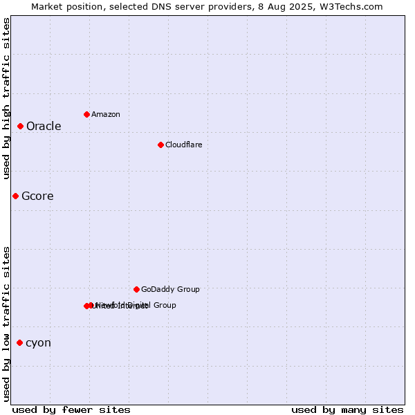 Market position of Oracle vs. cyon vs. Gcore