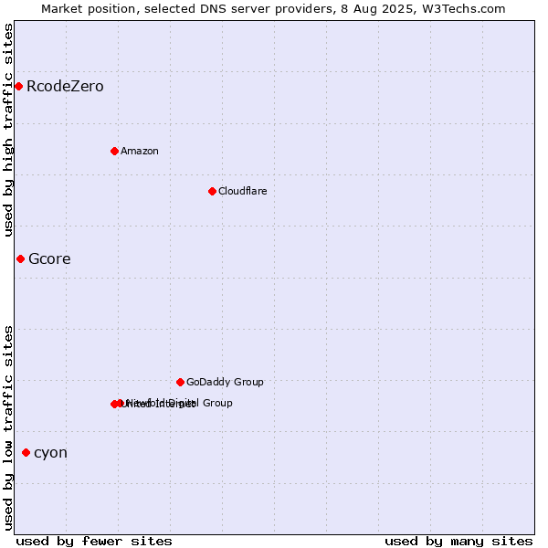 Market position of cyon vs. Gcore vs. RcodeZero