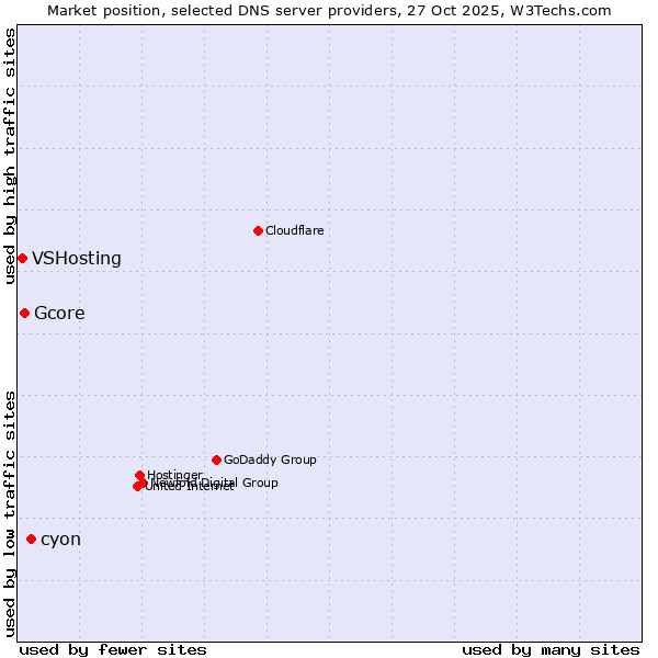 Market position of cyon vs. Gcore vs. VSHosting