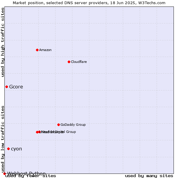 Market position of cyon vs. Gcore vs. Webhost Python