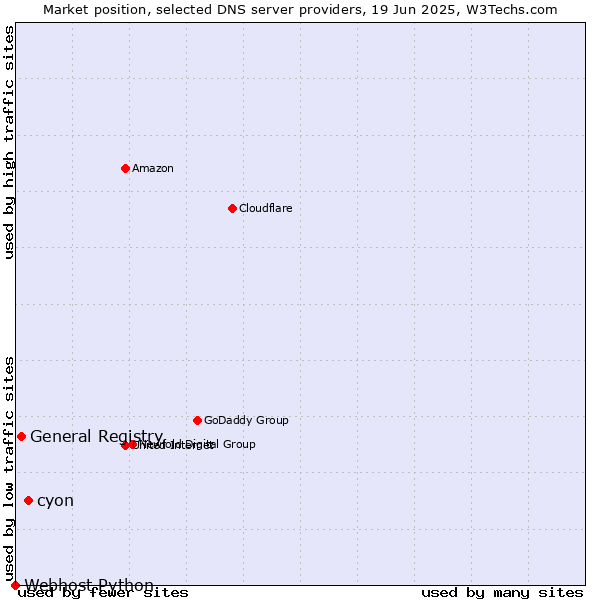 Market position of cyon vs. General Registry vs. Webhost Python