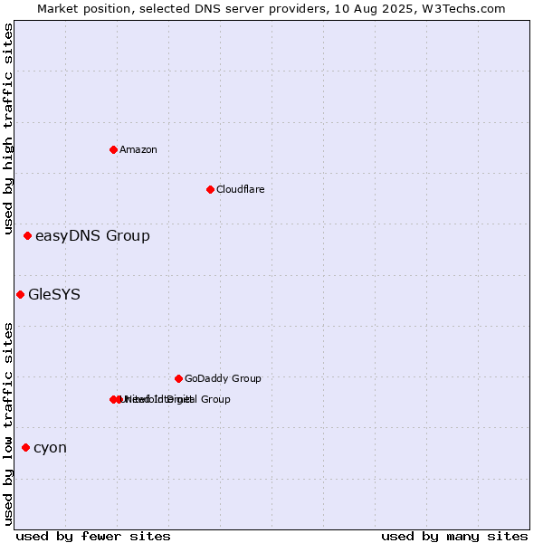 Market position of easyDNS Group vs. cyon vs. GleSYS