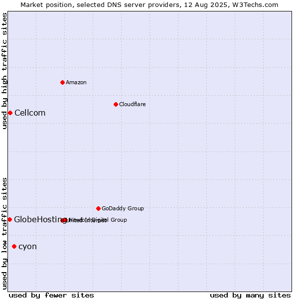 Market position of cyon vs. Cellcom vs. GlobeHosting