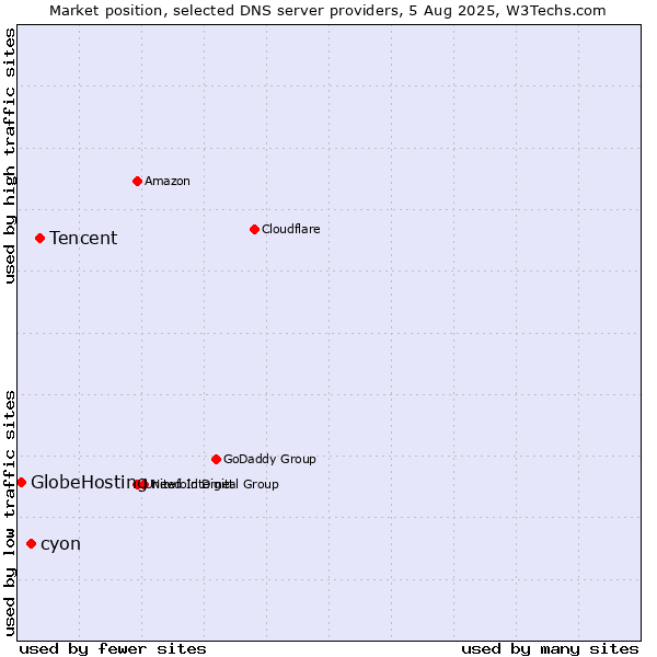 Market position of Tencent vs. cyon vs. GlobeHosting