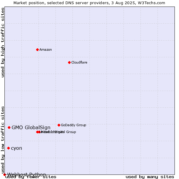 Market position of GMO GlobalSign vs. cyon vs. Webhost Python