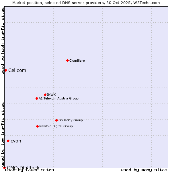 Market position of cyon vs. Cellcom vs. GMO DigiRock