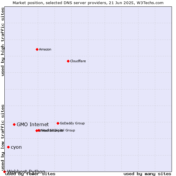 Market position of GMO Internet vs. cyon vs. Webhost Python