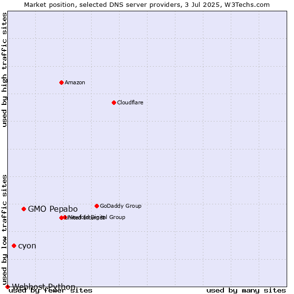 Market position of GMO Pepabo vs. cyon vs. Webhost Python
