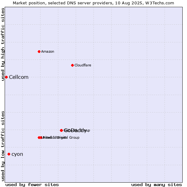 Market position of GoDaddy vs. cyon vs. Cellcom