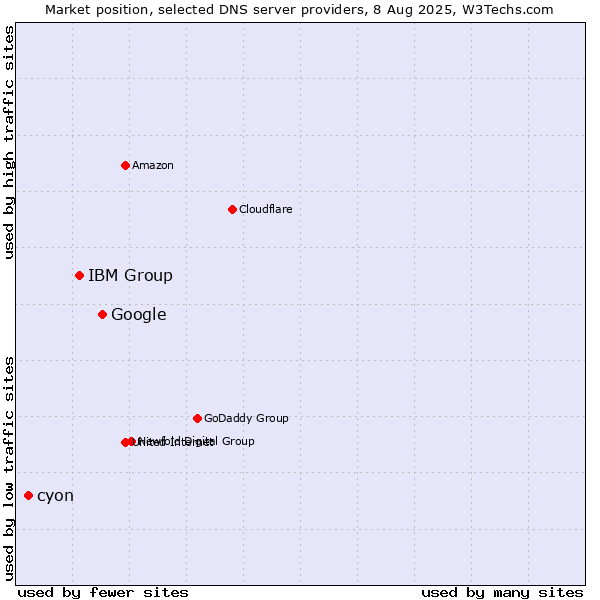 Market position of Google vs. IBM Group vs. cyon