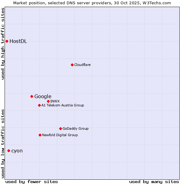 Market position of Google vs. cyon vs. HostDL