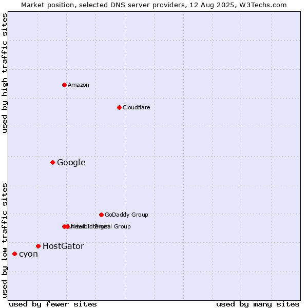 Market position of Google vs. HostGator vs. cyon
