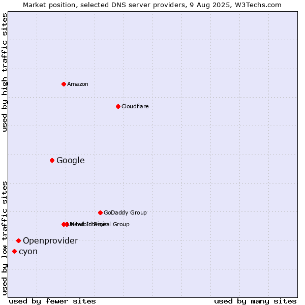 Market position of Google vs. Openprovider vs. cyon