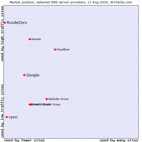 Market position of Google vs. cyon vs. RcodeZero