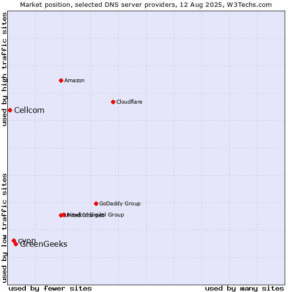 Market position of GreenGeeks vs. cyon vs. Cellcom