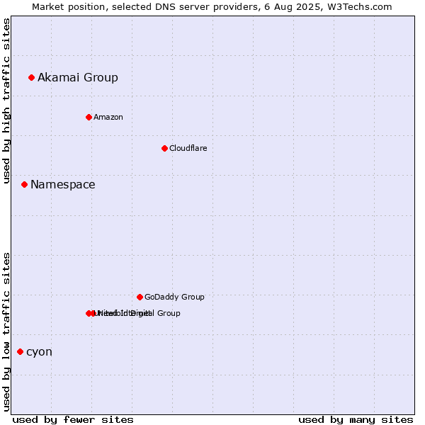 Market position of Akamai Group vs. Namespace vs. cyon