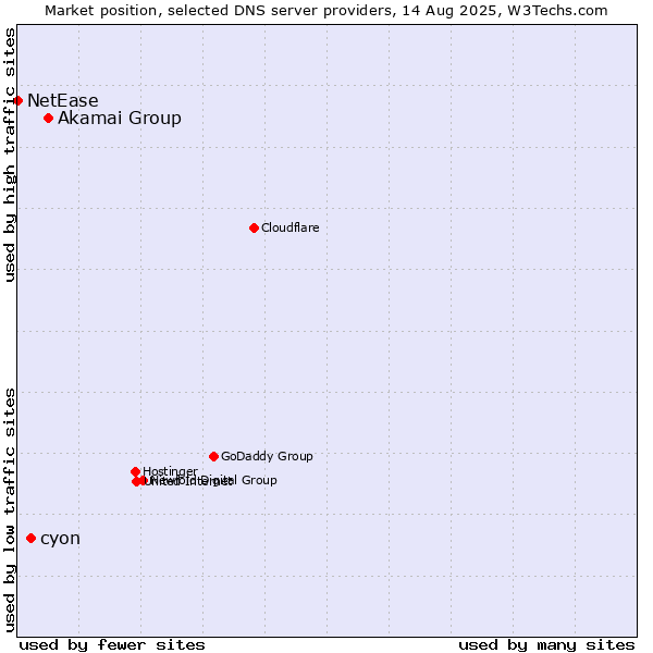 Market position of Akamai Group vs. cyon vs. NetEase