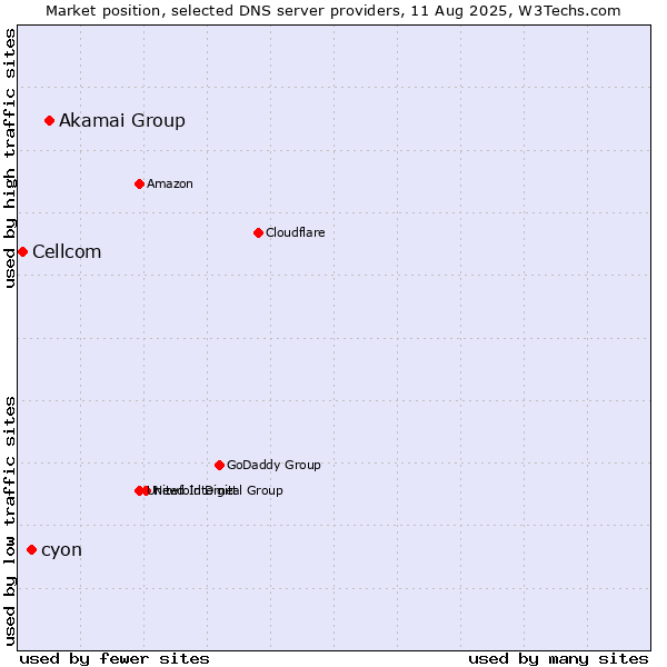 Market position of Akamai Group vs. cyon vs. Cellcom