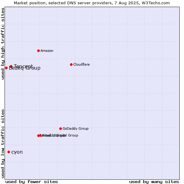 Market position of Tencent vs. cyon vs. Bezeq Group