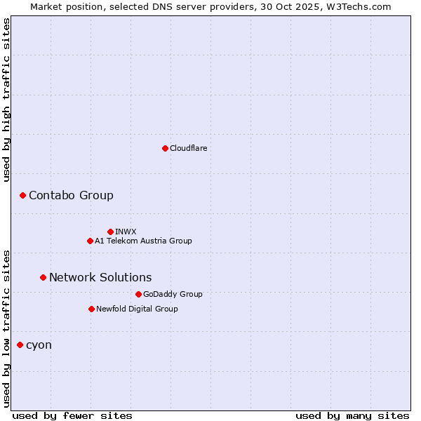 Market position of Network Solutions vs. Contabo Group vs. cyon
