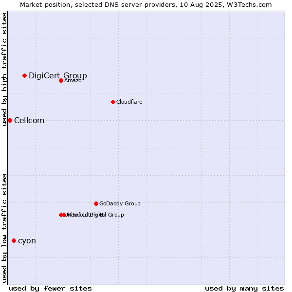 Market position of DigiCert Group vs. cyon vs. Cellcom