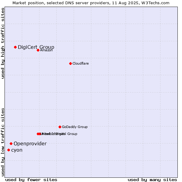 Market position of DigiCert Group vs. Openprovider vs. cyon