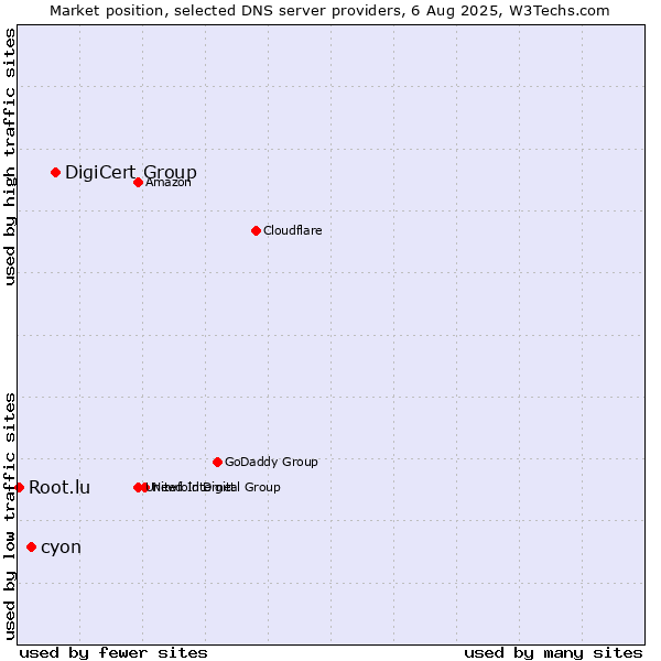 Market position of DigiCert Group vs. cyon vs. Root.lu