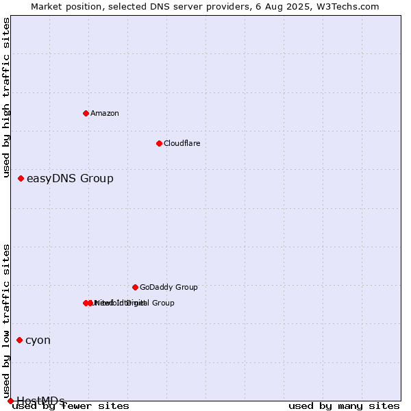 Market position of easyDNS Group vs. cyon vs. HostMDs