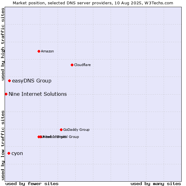 Market position of easyDNS Group vs. cyon vs. Nine Internet Solutions