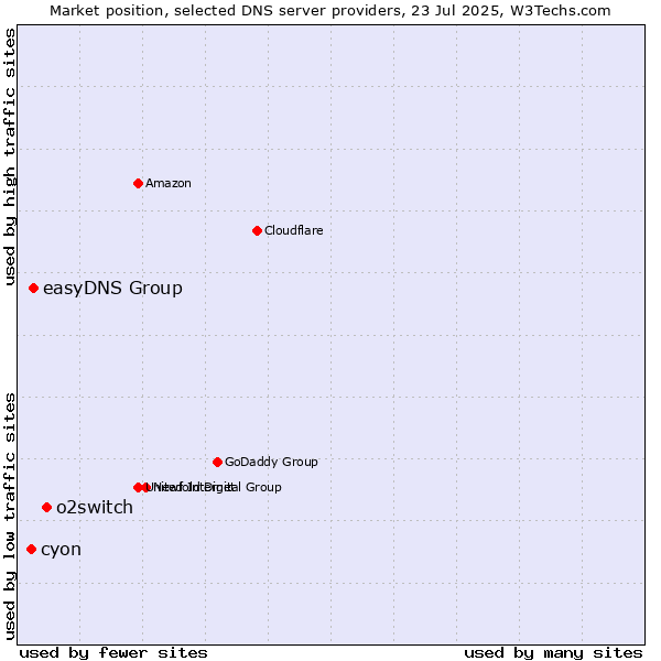 Market position of o2switch vs. easyDNS Group vs. cyon
