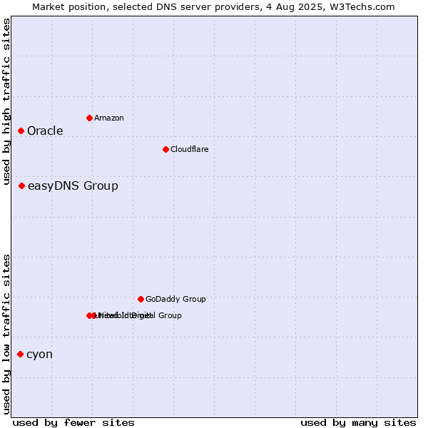 Market position of easyDNS Group vs. Oracle vs. cyon