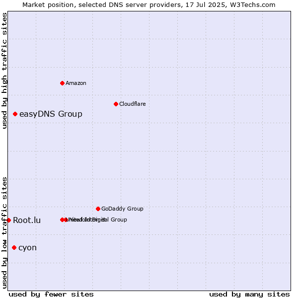 Market position of easyDNS Group vs. cyon vs. Root.lu