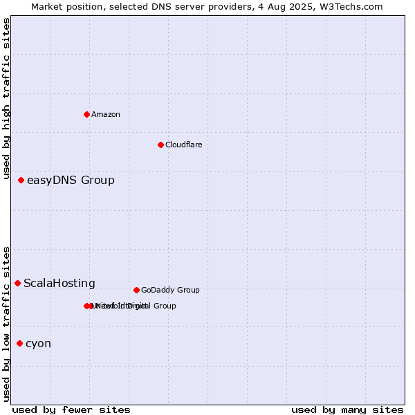 Market position of easyDNS Group vs. cyon vs. ScalaHosting