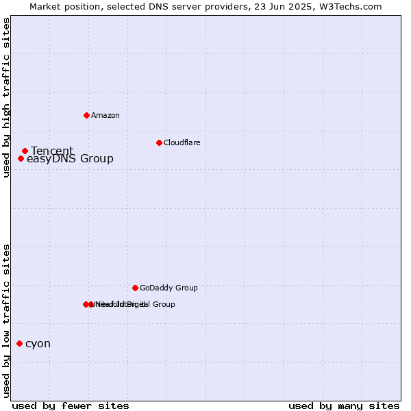 Market position of Tencent vs. easyDNS Group vs. cyon