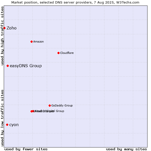 Market position of easyDNS Group vs. cyon vs. Zoho