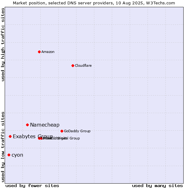 Market position of Namecheap vs. Exabytes Group vs. cyon
