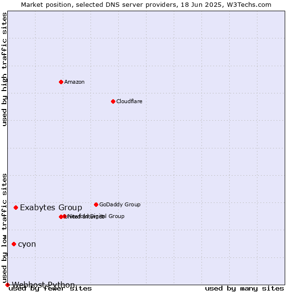 Market position of Exabytes Group vs. cyon vs. Webhost Python