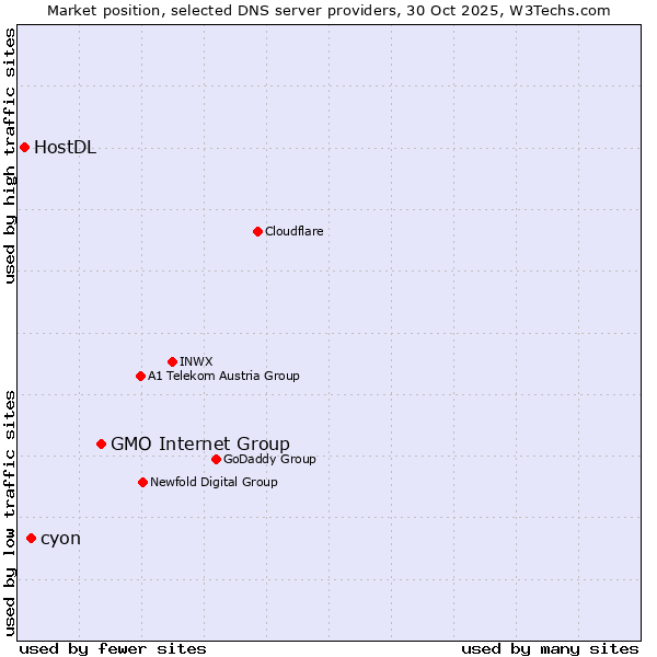 Market position of GMO Internet Group vs. cyon vs. HostDL