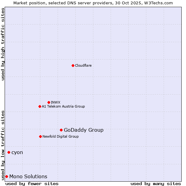 Market position of GoDaddy Group vs. cyon vs. Mono Solutions
