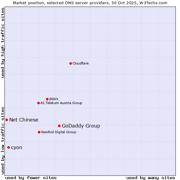 Market position of GoDaddy Group vs. cyon vs. Net Chinese