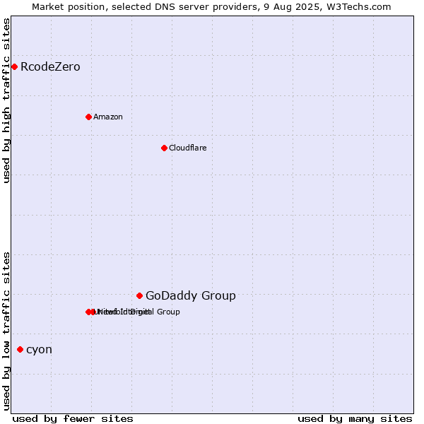 Market position of GoDaddy Group vs. cyon vs. RcodeZero