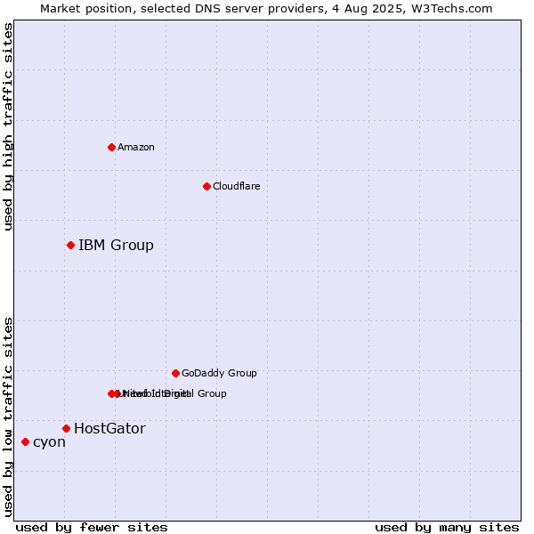 Market position of IBM Group vs. HostGator vs. cyon