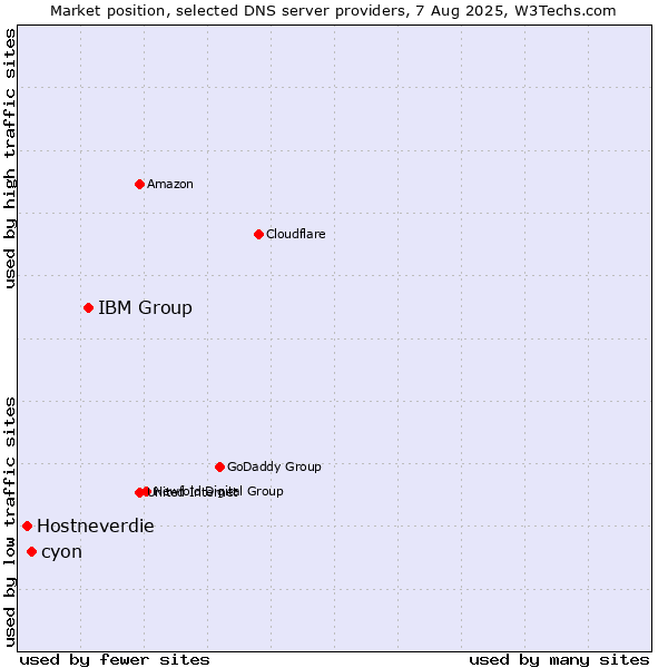 Market position of IBM Group vs. cyon vs. Hostneverdie