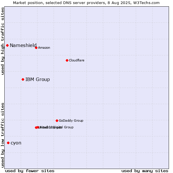 Market position of IBM Group vs. cyon vs. Nameshield