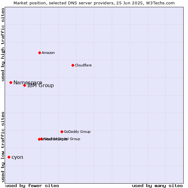 Market position of IBM Group vs. Namespace vs. cyon