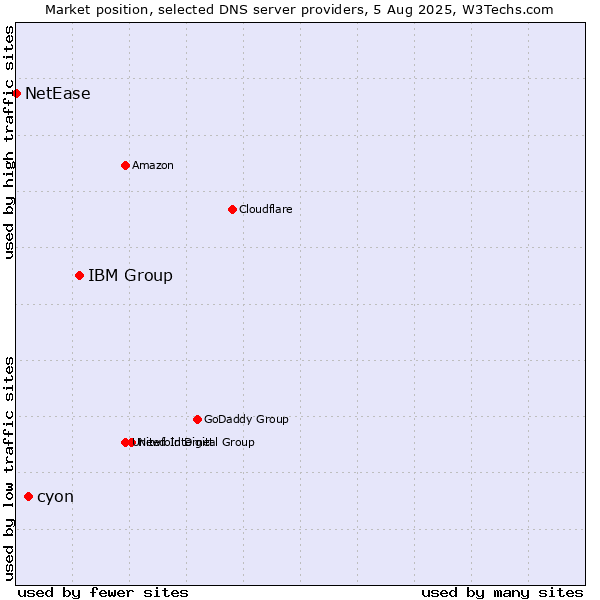 Market position of IBM Group vs. cyon vs. NetEase