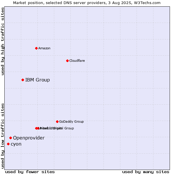 Market position of IBM Group vs. Openprovider vs. cyon