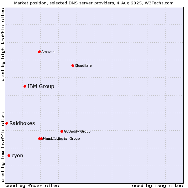 Market position of IBM Group vs. cyon vs. Raidboxes